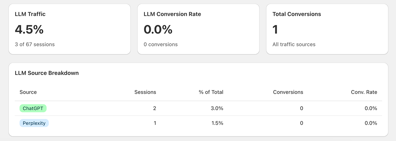 LLM Traffic Analytics Dashboard